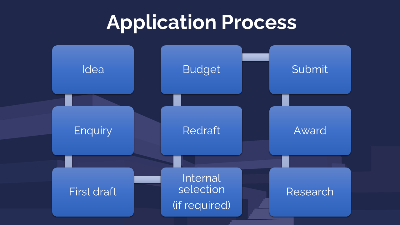 Funding Application Process Flowchart
