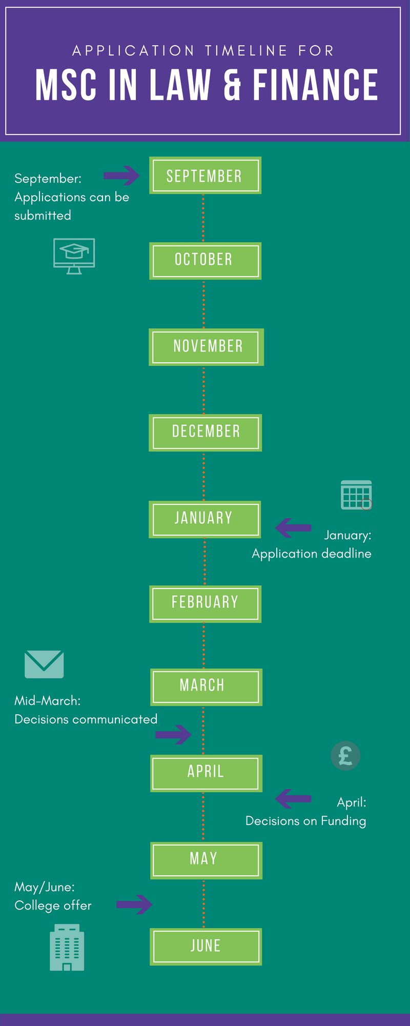 MLF Application timeline