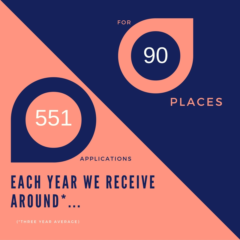 Statistic, each year 551 applications are received for 90 places