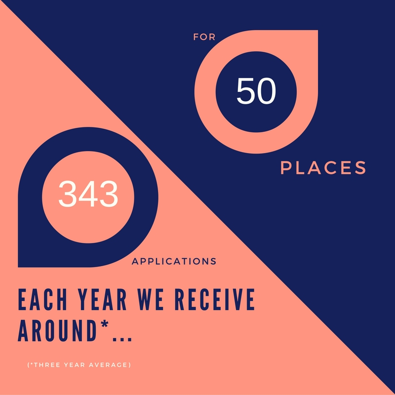 Statistic, each year 343 applications are receive for 50 places