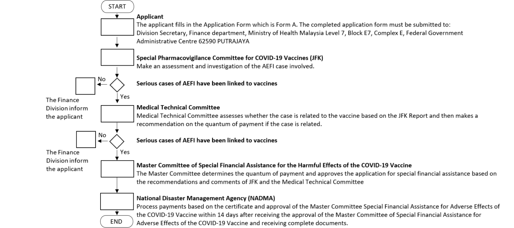 Flow diagram of claims process for the Malaysian NFCS