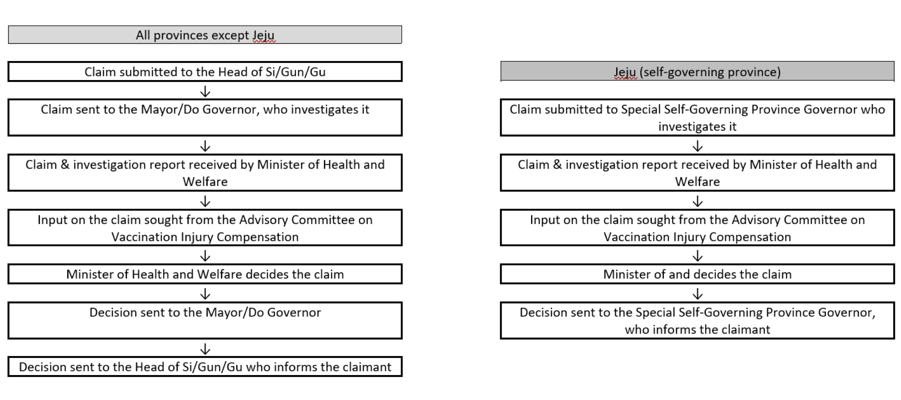 Flow diagram of claims process for the South Korean NFCS