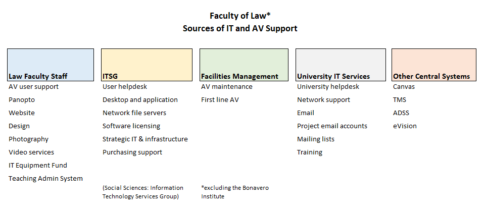 Sources of IT and AV support in the Faculty of Law