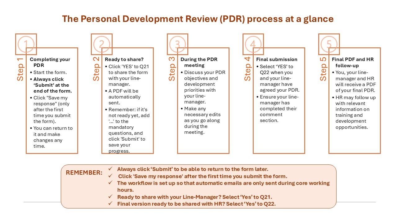 The PDR process in 5 simple steps, which are detailed in the guidance below.
