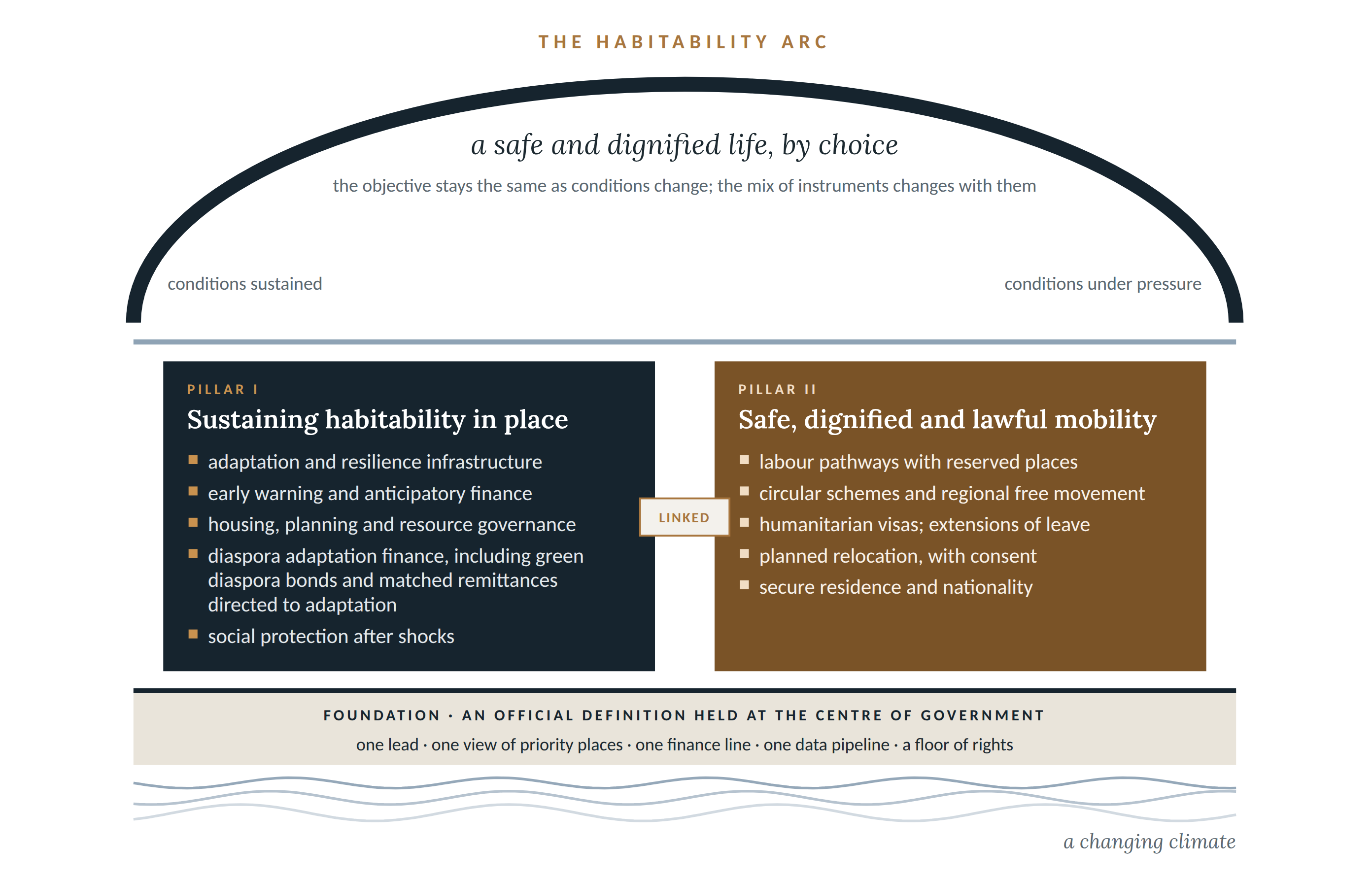 Habitability arc graphic: a safe, dignified life, by choice. The objective stays the same as conditions change; the mix of instruments changes with them