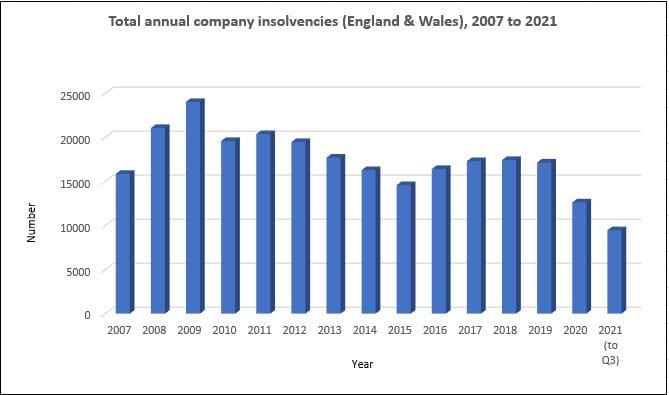 Total Annual Company Insolvencies (England and Wales), 2007 to 2021